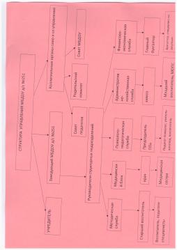 На схеме изображена структура управления МБДОУ д/с № 251.Органы управления и самоуправления